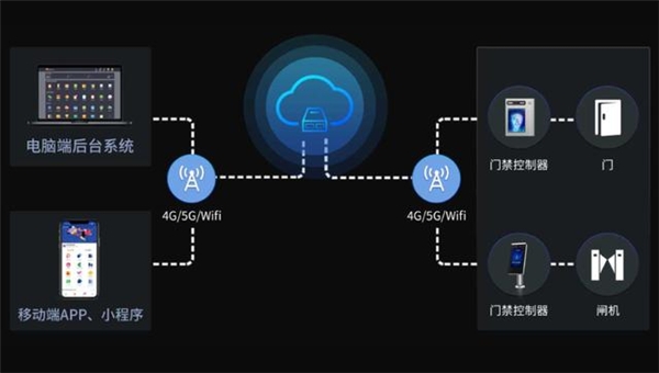 三体云动-健身房管理软件-智能化健身房管理系统(图1)